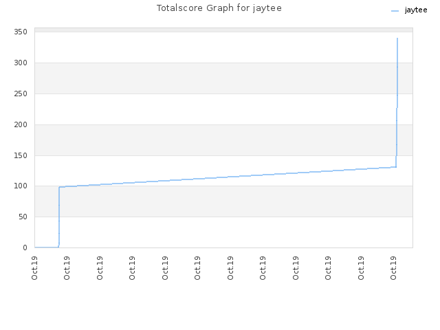 Totalscore Graph for jaytee