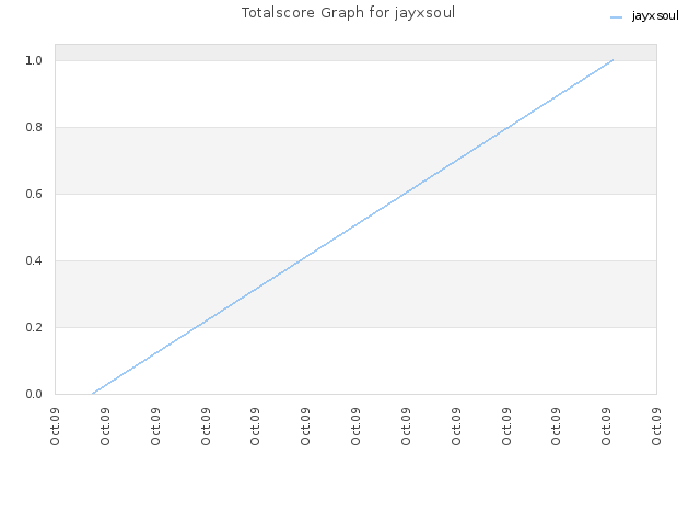 Totalscore Graph for jayxsoul