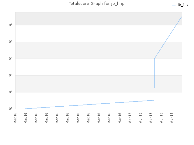 Totalscore Graph for jb_filip