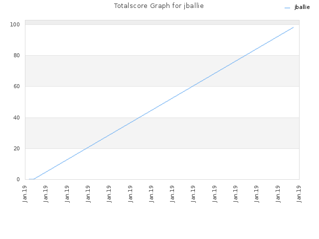 Totalscore Graph for jballie