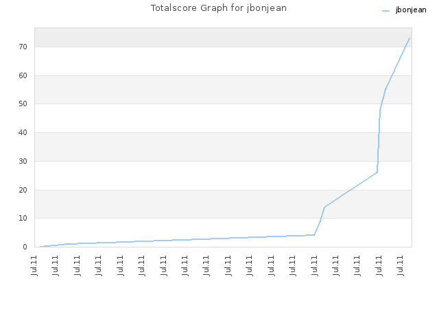 Totalscore Graph for jbonjean