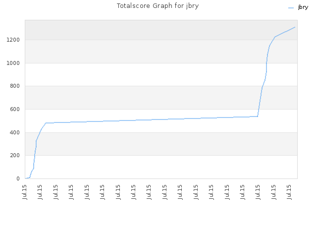 Totalscore Graph for jbry