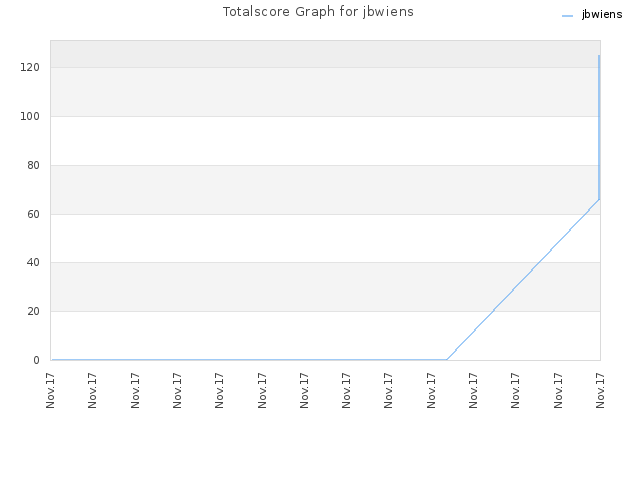 Totalscore Graph for jbwiens