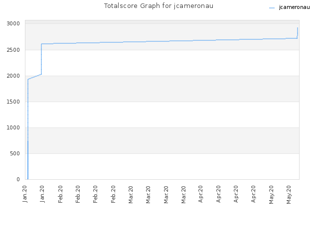 Totalscore Graph for jcameronau
