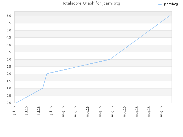 Totalscore Graph for jcamilotg