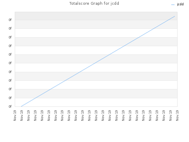Totalscore Graph for jcdd