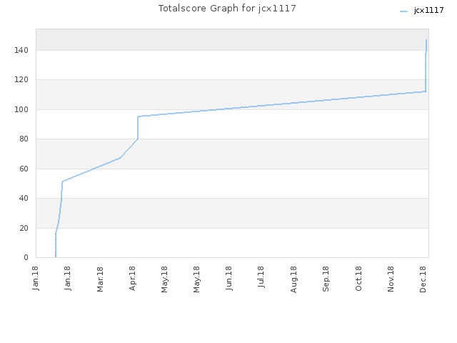 Totalscore Graph for jcx1117