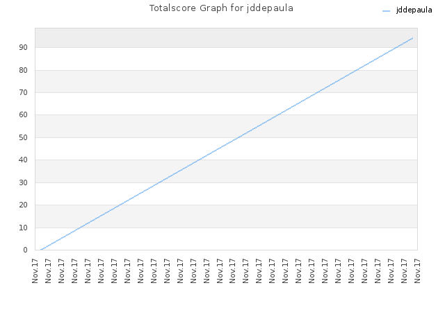 Totalscore Graph for jddepaula