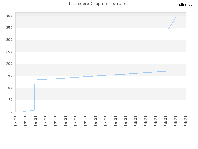 Totalscore Graph for jdfranco
