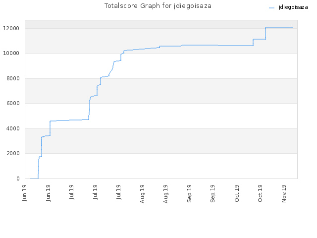 Totalscore Graph for jdiegoisaza