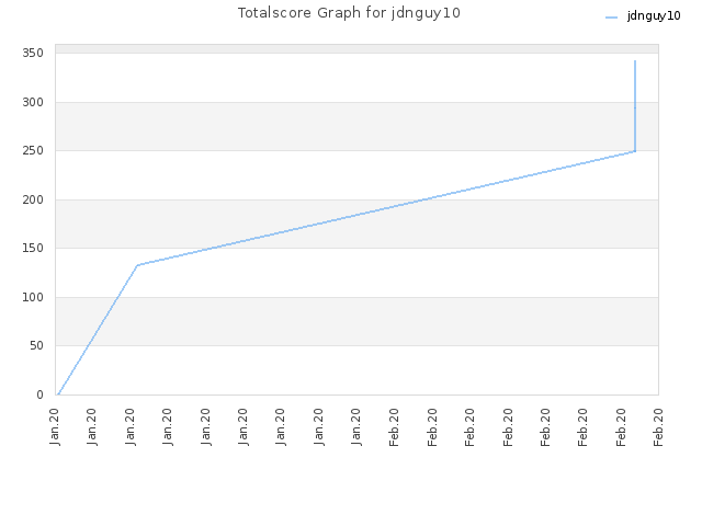 Totalscore Graph for jdnguy10