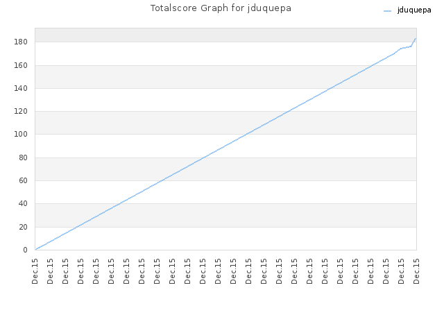 Totalscore Graph for jduquepa