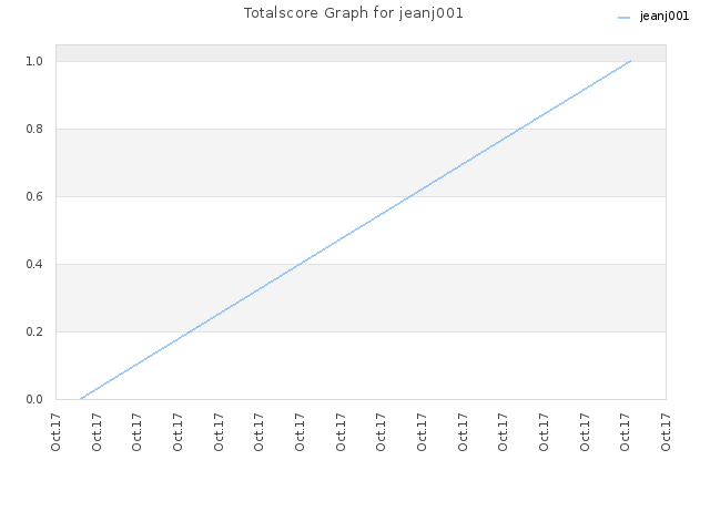 Totalscore Graph for jeanj001