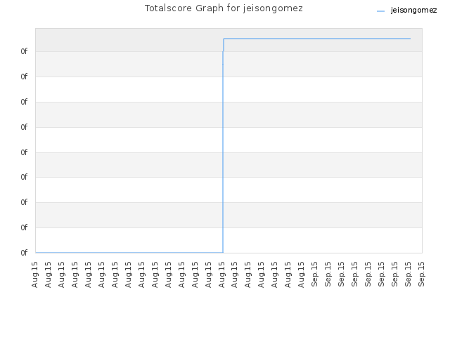 Totalscore Graph for jeisongomez
