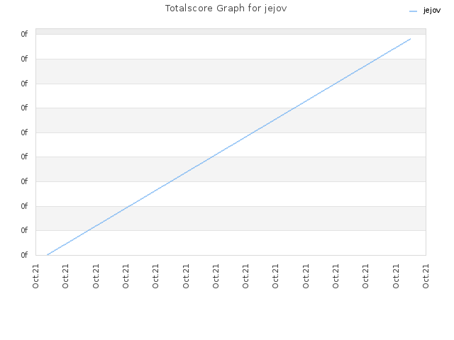 Totalscore Graph for jejov