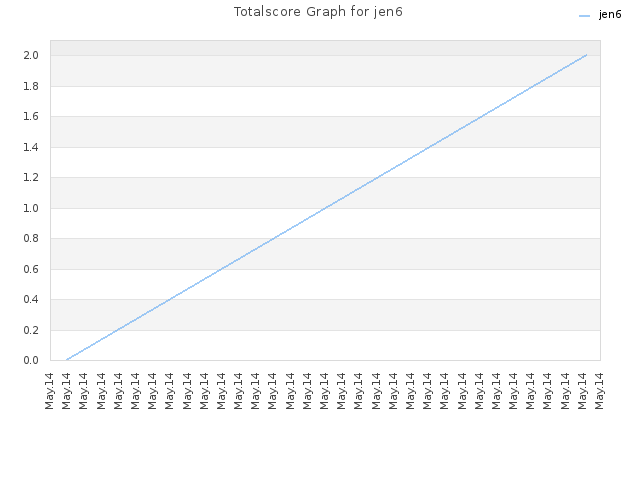 Totalscore Graph for jen6