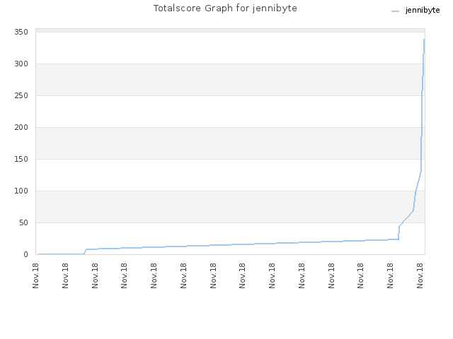 Totalscore Graph for jennibyte