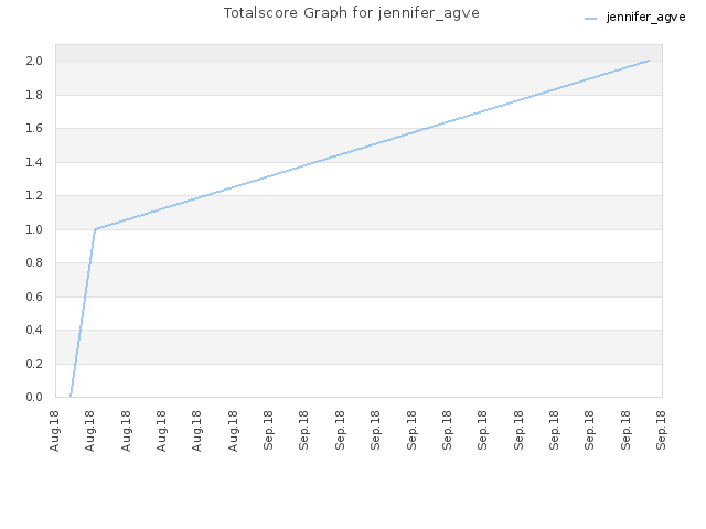 Totalscore Graph for jennifer_agve