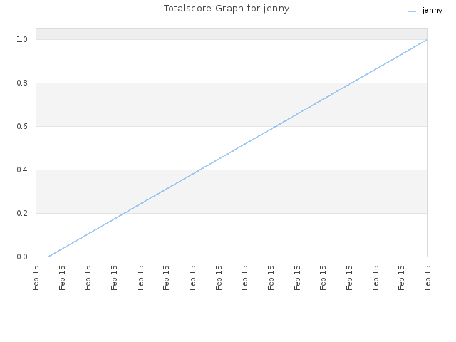Totalscore Graph for jenny