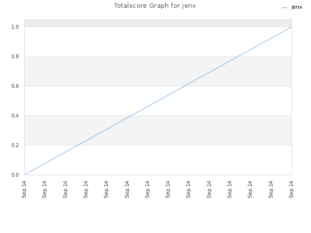 Totalscore Graph for jenx