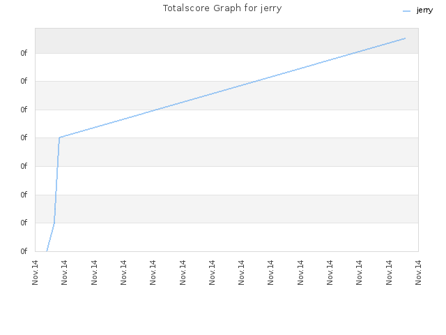 Totalscore Graph for jerry