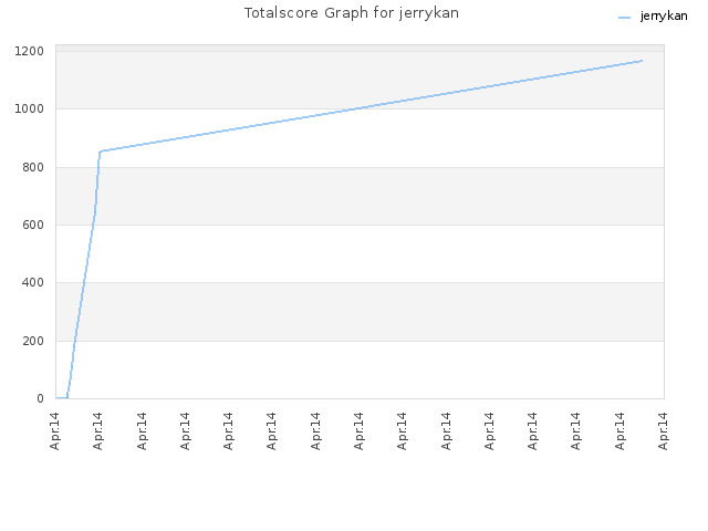 Totalscore Graph for jerrykan