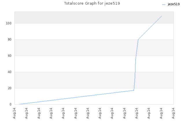 Totalscore Graph for jeze519