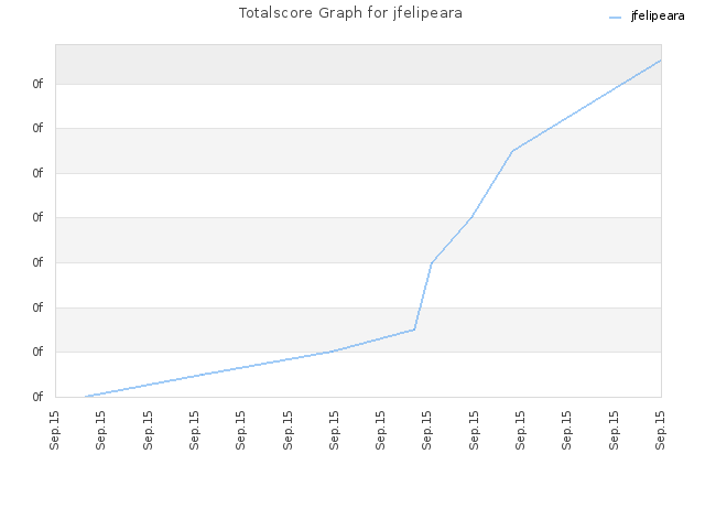 Totalscore Graph for jfelipeara