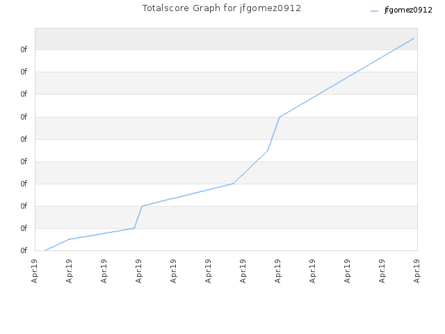 Totalscore Graph for jfgomez0912