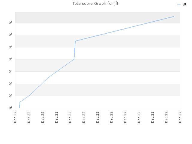 Totalscore Graph for jft
