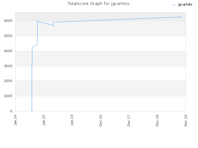 Totalscore Graph for jgcarloto