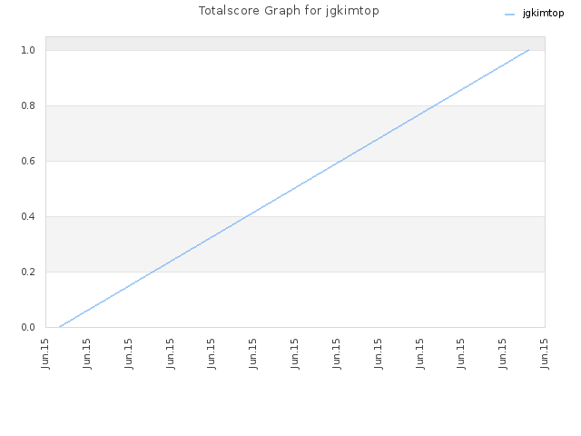Totalscore Graph for jgkimtop