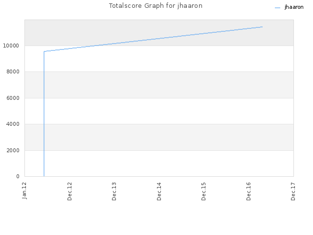 Totalscore Graph for jhaaron