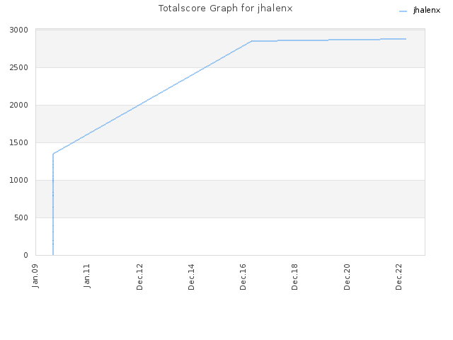 Totalscore Graph for jhalenx