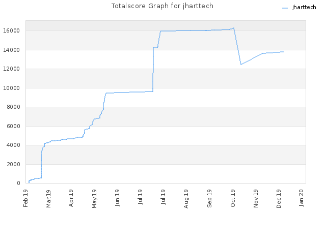 Totalscore Graph for jharttech