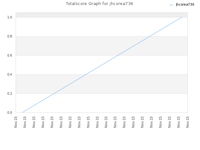 Totalscore Graph for jhcorea736