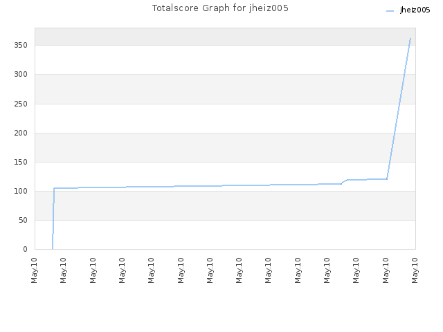 Totalscore Graph for jheiz005
