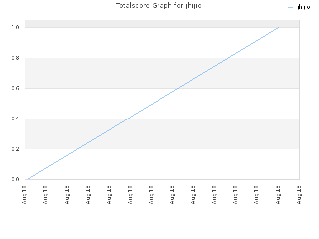 Totalscore Graph for jhijio