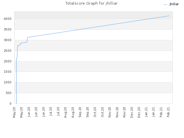 Totalscore Graph for jhilliar