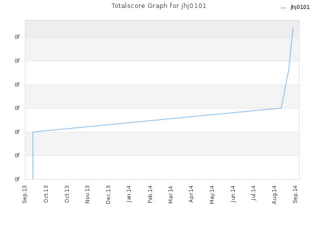 Totalscore Graph for jhj0101