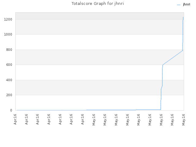 Totalscore Graph for jhnri