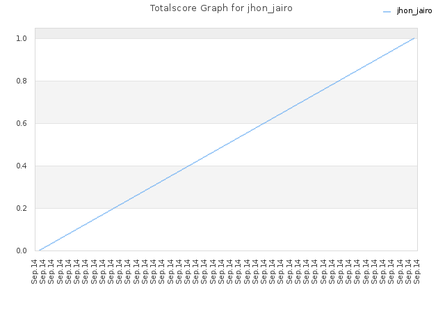 Totalscore Graph for jhon_jairo