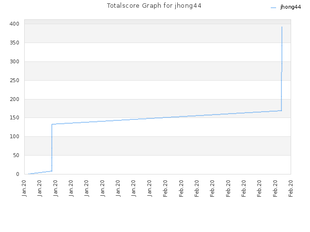 Totalscore Graph for jhong44