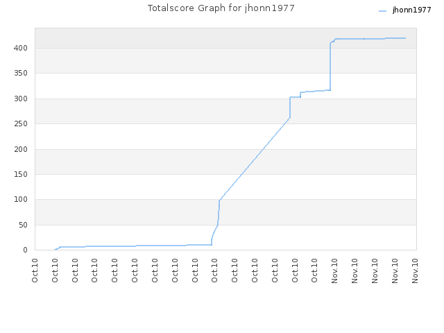 Totalscore Graph for jhonn1977