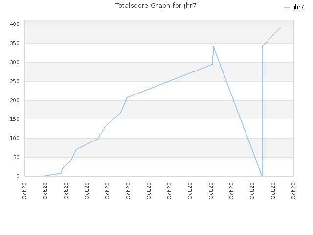 Totalscore Graph for jhr7