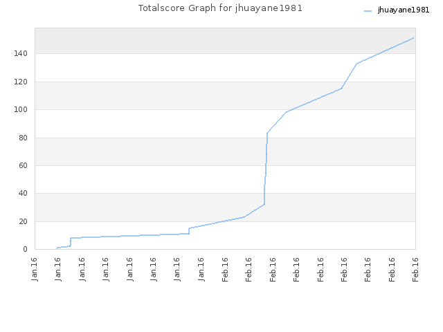 Totalscore Graph for jhuayane1981
