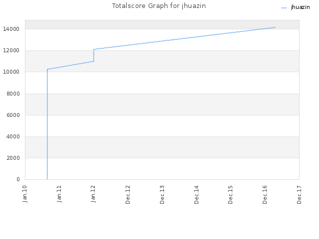 Totalscore Graph for jhuazin
