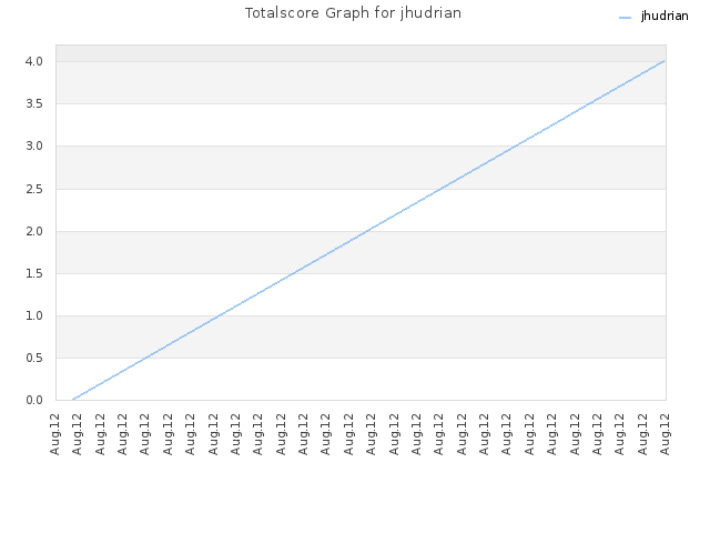 Totalscore Graph for jhudrian