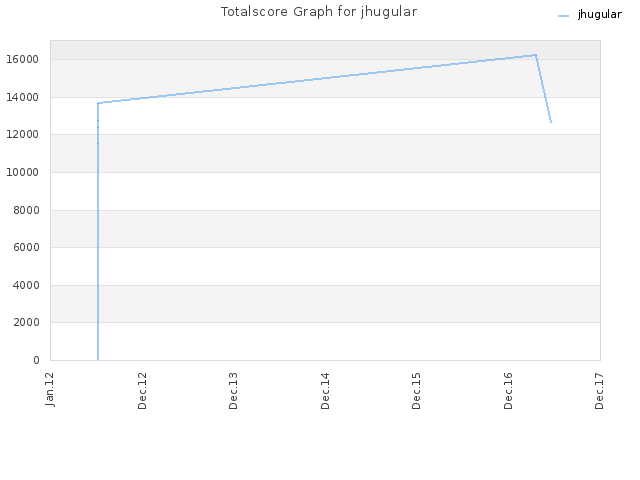 Totalscore Graph for jhugular
