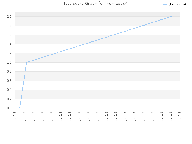 Totalscore Graph for jhunlzeus4